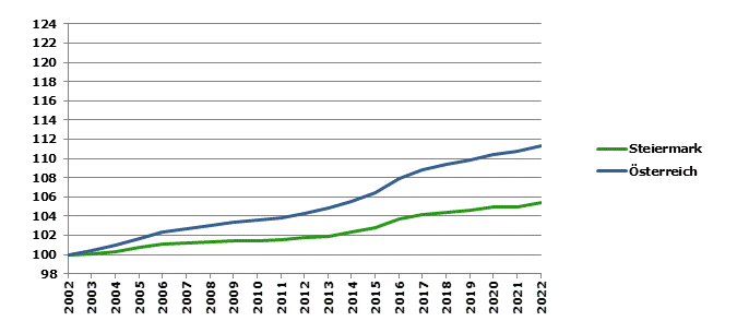 Grafik 2: Bevölkerungsentwicklung 2002-2022 Index 2002=100