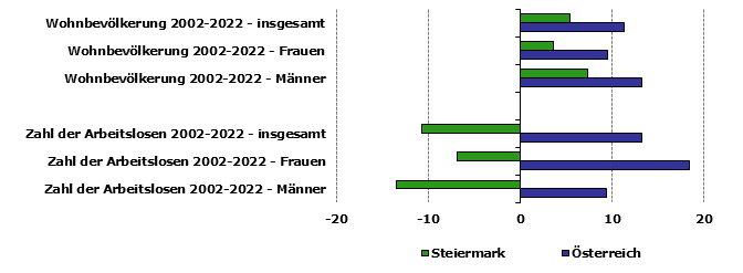 Grafik 1: Indikatoren sozio-ökonomischer Entwicklung