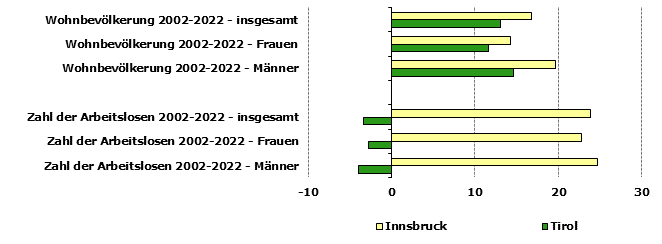 Grafik 1: Indikatoren sozio-ökonomischer Entwicklung