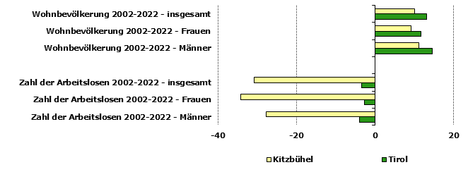 Grafik 1: Indikatoren sozio-ökonomischer Entwicklung