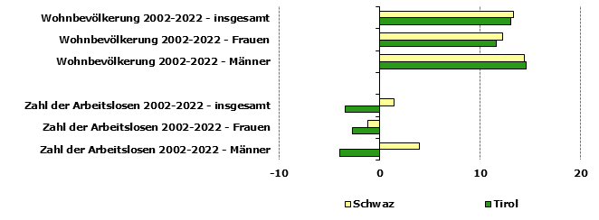 Grafik 1: Indikatoren sozio-ökonomischer Entwicklung