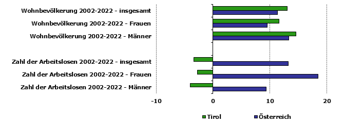 Grafik 1: Indikatoren sozio-ökonomischer Entwicklung