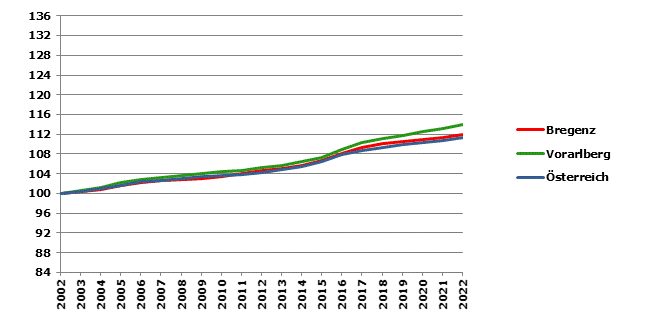 Grafik 2: Bevölkerungsentwicklung 2002-2022 Index 2002=100