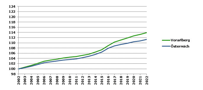 Grafik 2: Bevölkerungsentwicklung 2002-2022 Index 2002=100