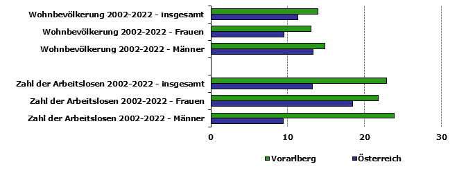 Grafik 1: Indikatoren sozio-ökonomischer Entwicklung