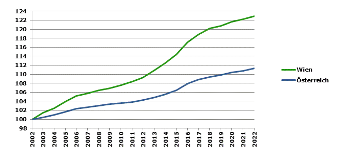 Grafik 2: Bevölkerungsentwicklung 2002-2022 Index 2002=100