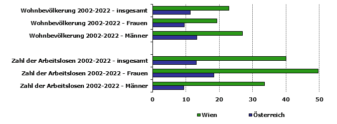 Grafik 1: Indikatoren sozio-ökonomischer Entwicklung