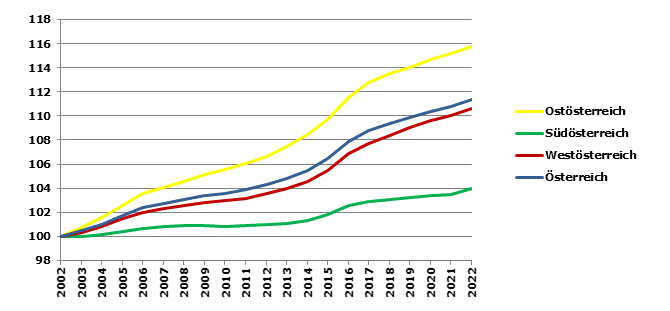 Grafik 2: Bevölkerungsentwicklung 2002-2022 Index 2002=100