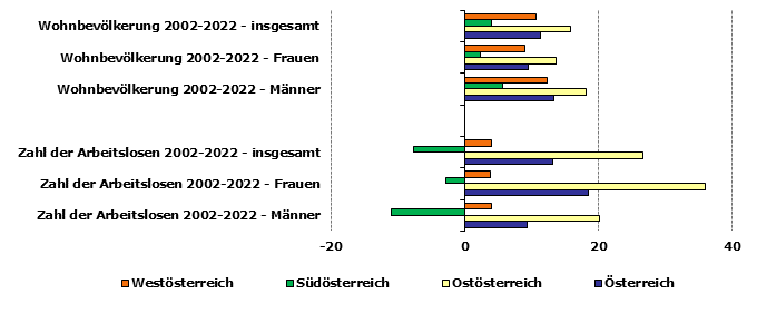 Grafik 1: Indikatoren sozio-ökonomischer Entwicklung