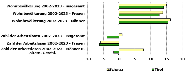Grafik 1: Indikatoren sozio-ökonomischer Entwicklung