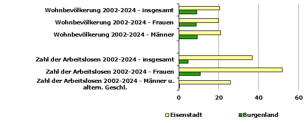 Grafik 1: Indikatoren sozio-ökonomischer Entwicklung