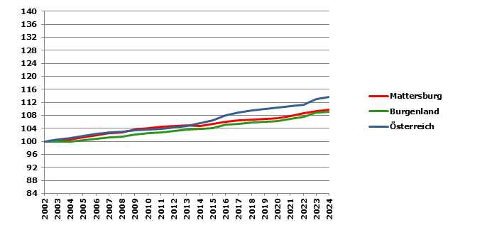 Grafik 2: Bevölkerungsentwicklung 2002-2024 Index 2002=100
