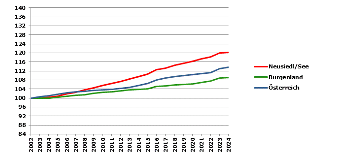 Grafik 2: Bevölkerungsentwicklung 2002-2024 Index 2002=100