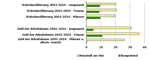 Grafik 1: Indikatoren sozio-ökonomischer Entwicklung