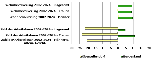 Grafik 1: Indikatoren sozio-ökonomischer Entwicklung