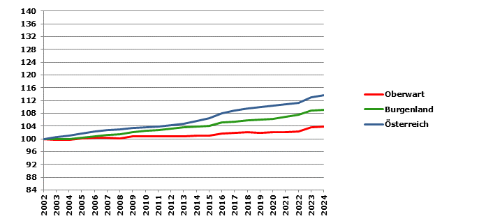 Grafik 2: Bevölkerungsentwicklung 2002-2024 Index 2002=100