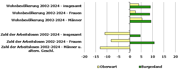 Grafik 1: Indikatoren sozio-ökonomischer Entwicklung