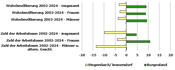 Grafik 1: Indikatoren sozio-ökonomischer Entwicklung