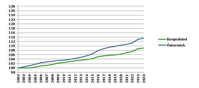 Grafik 2: Bevölkerungsentwicklung 2002-2024 Index 2002=100