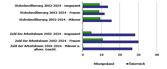 Grafik 1: Indikatoren sozio-ökonomischer Entwicklung