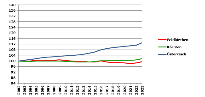 Grafik 2: Bevölkerungsentwicklung 2002-2023 Index 2002=100