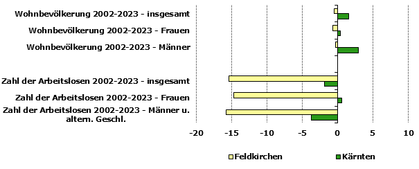 Grafik 1: Indikatoren sozio-ökonomischer Entwicklung