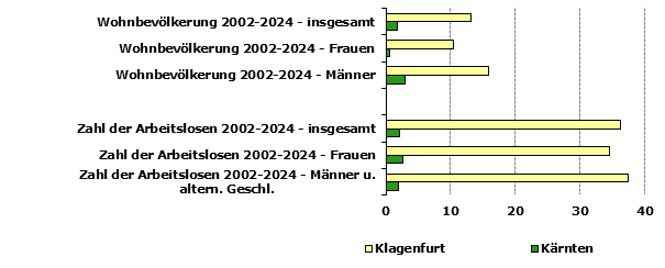 Grafik 1: Indikatoren sozio-ökonomischer Entwicklung