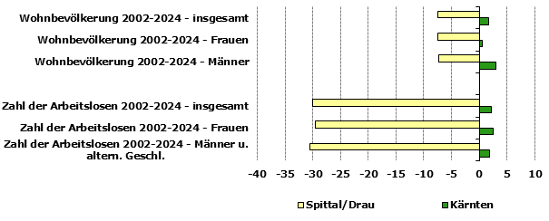 Grafik 1: Indikatoren sozio-ökonomischer Entwicklung