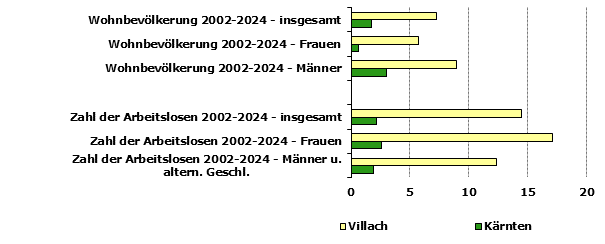 Grafik 1: Indikatoren sozio-ökonomischer Entwicklung