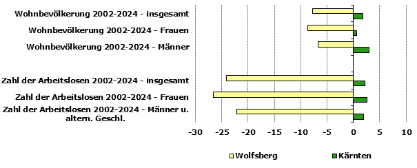 Grafik 1: Indikatoren sozio-ökonomischer Entwicklung