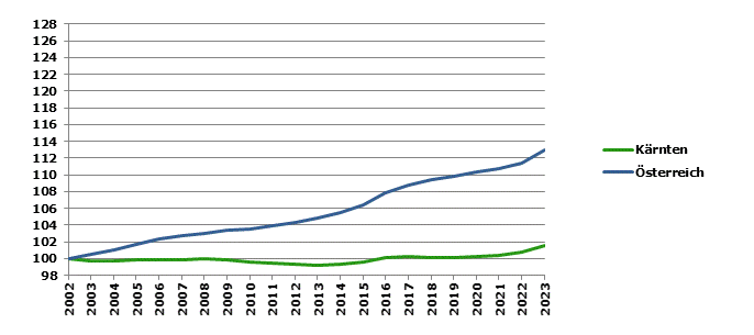 Grafik 2: Bevölkerungsentwicklung 2002-2022 Index 2002=100