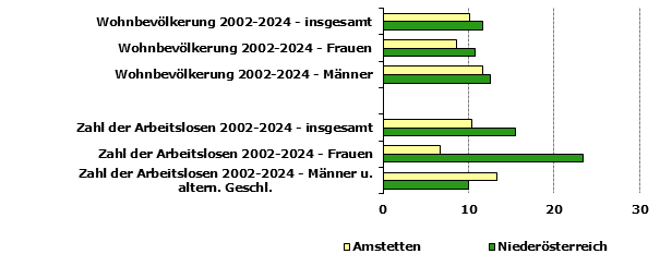 Grafik 1: Indikatoren sozio-ökonomischer Entwicklung