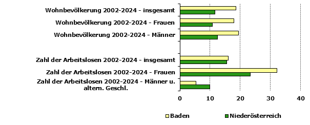 Grafik 1: Indikatoren sozio-ökonomischer Entwicklung