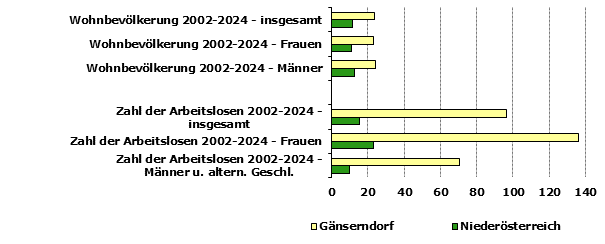 Grafik 1: Indikatoren sozio-ökonomischer Entwicklung