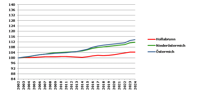 Grafik 2: Bevölkerungsentwicklung 2002-2023 Index 2002=100