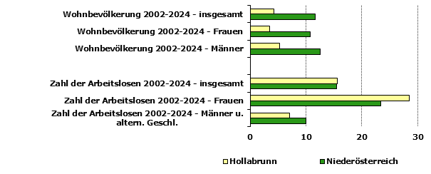 Grafik 1: Indikatoren sozio-ökonomischer Entwicklung