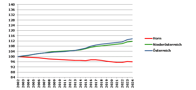 Grafik 2: Bevölkerungsentwicklung 2002-2023 Index 2002=100