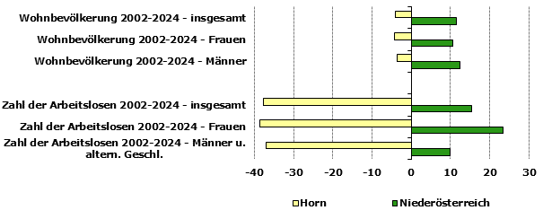 Grafik 1: Indikatoren sozio-ökonomischer Entwicklung