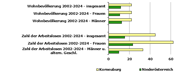 Grafik 1: Indikatoren sozio-ökonomischer Entwicklung