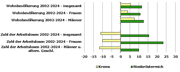 Grafik 1: Indikatoren sozio-ökonomischer Entwicklung