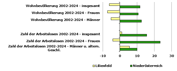 Grafik 1: Indikatoren sozio-ökonomischer Entwicklung