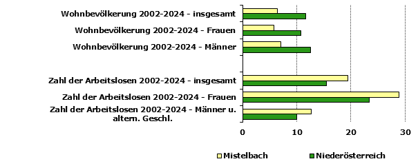 Grafik 1: Indikatoren sozio-ökonomischer Entwicklung