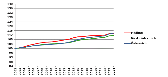 Grafik 2: Bevölkerungsentwicklung 2002-2023 Index 2002=100