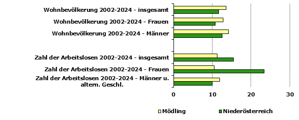 Grafik 1: Indikatoren sozio-ökonomischer Entwicklung