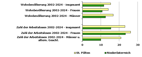 Grafik 1: Indikatoren sozio-ökonomischer Entwicklung