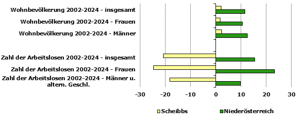 Grafik 1: Indikatoren sozio-ökonomischer Entwicklung