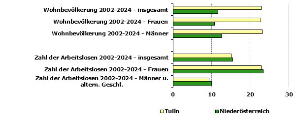 Grafik 1: Indikatoren sozio-ökonomischer Entwicklung