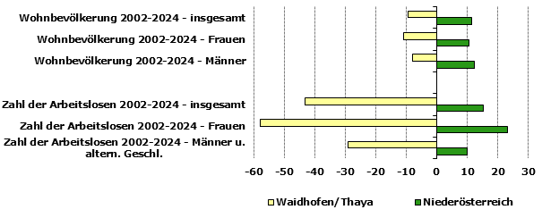 Grafik 1: Indikatoren sozio-ökonomischer Entwicklung