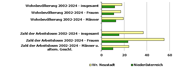 Grafik 1: Indikatoren sozio-ökonomischer Entwicklung