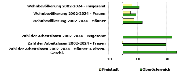 Grafik 1: Indikatoren sozio-ökonomischer Entwicklung